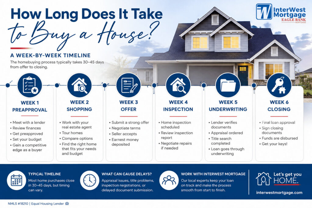 How long does it take to buy a house