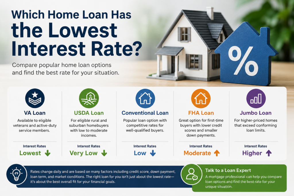 Which home loan has the lowest interest rate